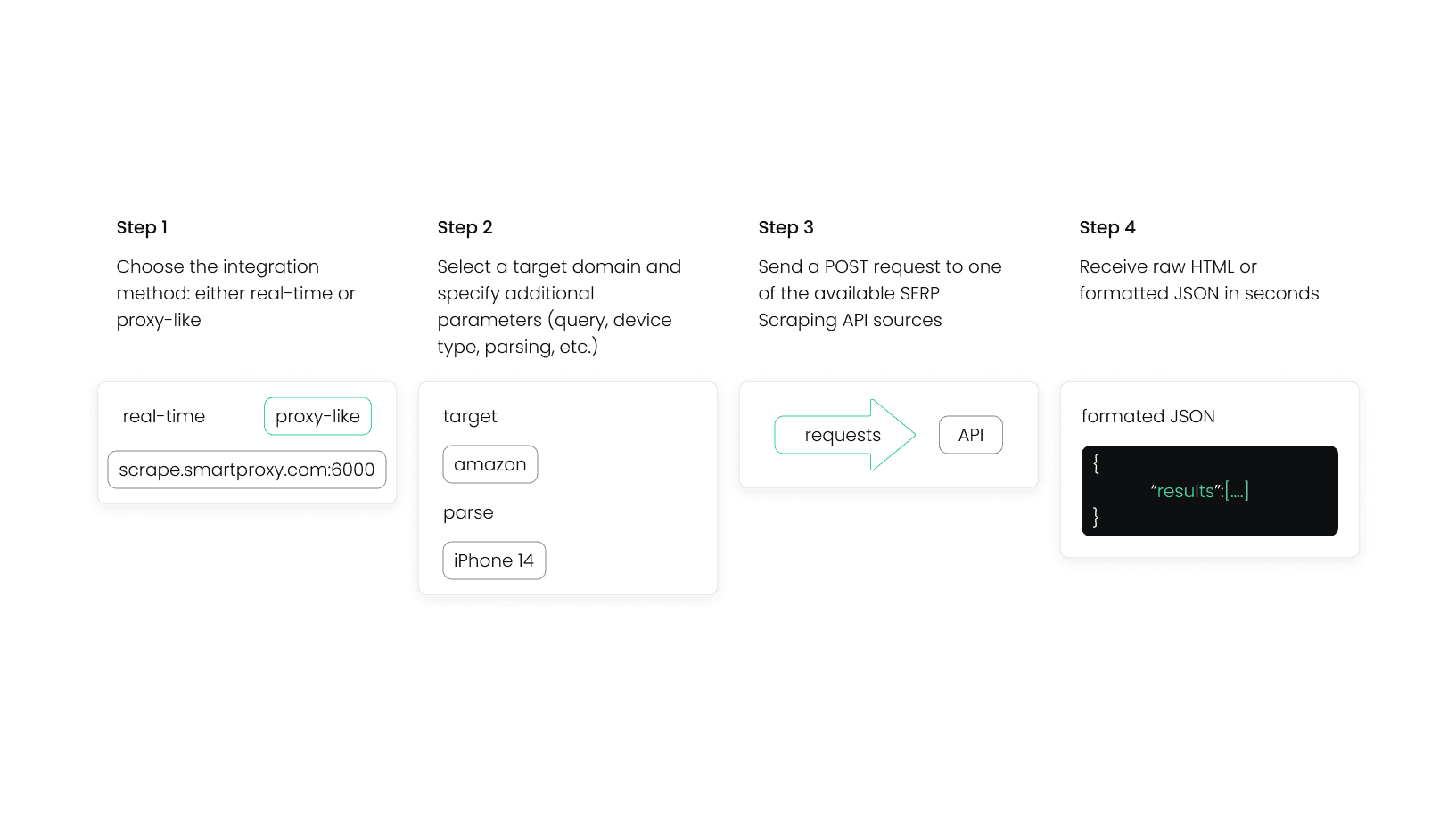 Collecting data with eCommerce Scraping API