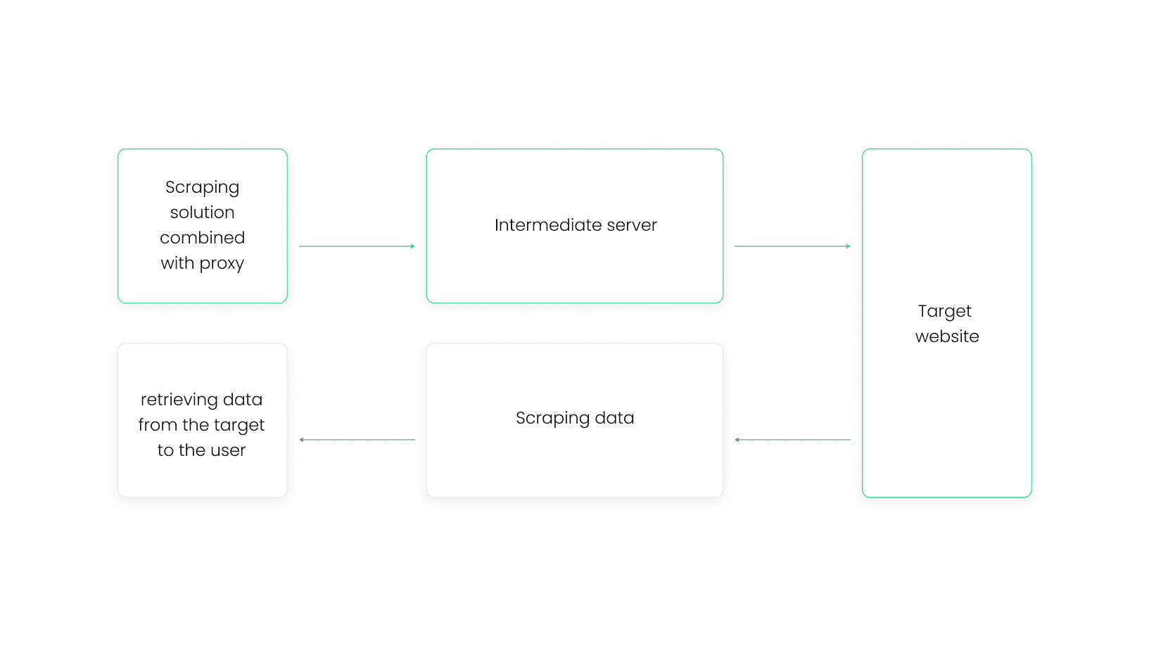 Scraping targets with proxies