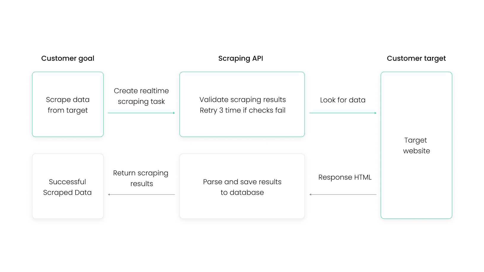How Scraping APIs work?